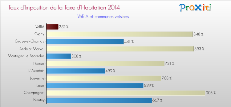Taux d'imposition de la taxe d'habitation 2014 pour VéRIA et les communes proches Comparaison des taux d'imposition de la taxe d'habitation 2014 pour VéRIA et les communes voisines