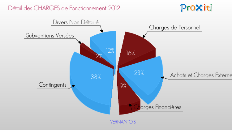 Décomposition des Charges de Fonctionnement 2012 de la commune de VERNANTOIS Charges de Fonctionnement 2012 pour la commune de VERNANTOIS