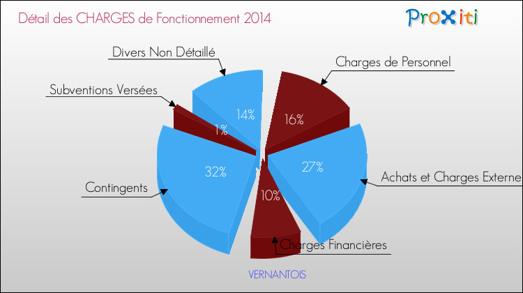 Décomposition des Charges de Fonctionnement 2014 de la commune de VERNANTOIS Charges de Fonctionnement 2014 pour la commune de VERNANTOIS