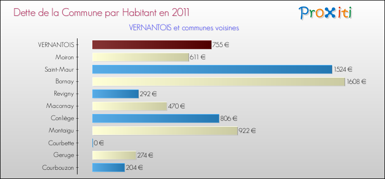 Dette par habitant de la commune en 2011 pour VERNANTOIS et les communes proches Comparaison de la dette par habitant de la commune en 2011 pour VERNANTOIS et les communes voisines