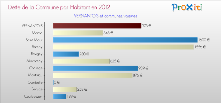 Dette par habitant de la commune en 2012 pour VERNANTOIS et les communes proches Comparaison de la dette par habitant de la commune en 2012 pour VERNANTOIS et les communes voisines