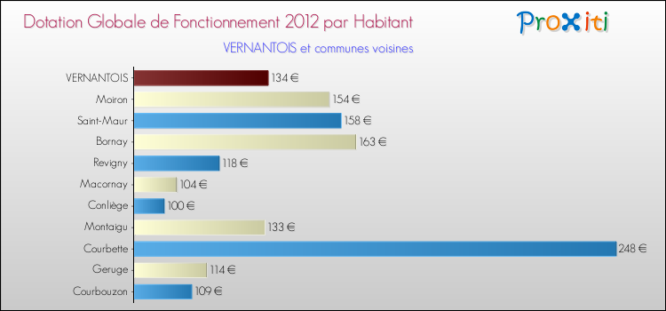 Montant des dotations globales de fonctionnement DGF par Habitant pour VERNANTOIS et les communes proches Comparaison des des dotations globales de fonctionnement DGF par habitant pour VERNANTOIS et les communes voisines