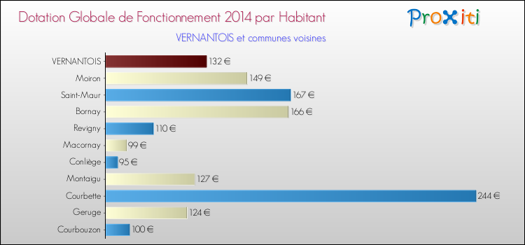Montant des dotations globales de fonctionnement DGF par Habitant pour VERNANTOIS et les communes proches en 2014. Comparaison des des dotations globales de fonctionnement DGF par habitant pour VERNANTOIS et les communes voisines en 2014.