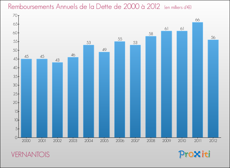 Evolution de l'annuité de la dette pour la commune de VERNANTOIS de 2000 à 2012 Annuités de la dette pour VERNANTOIS de 2000 à 2012
