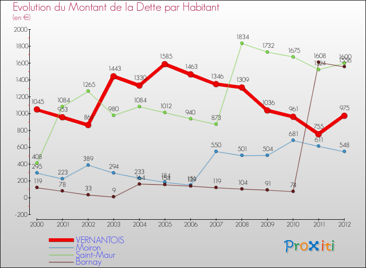 Evolution de la dette par habitant pour la commune de VERNANTOIS et les communes proches de 2000 à 2012 Comparaison de la dette par habitant pour VERNANTOIS et les communes voisines de 2000 à 2012
