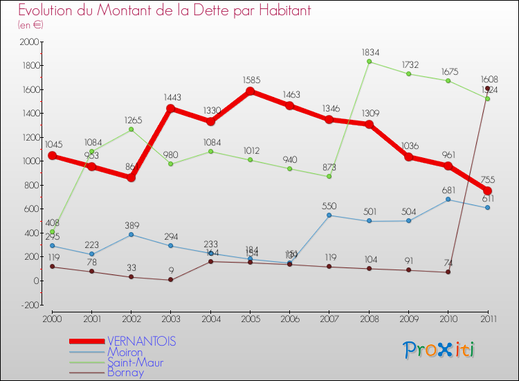 Evolution de la dette par habitant pour la commune de VERNANTOIS et les communes proches Comparaison de la dette par habitant pour VERNANTOIS et les communes voisines