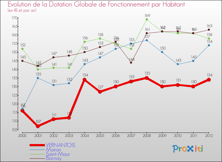 Evolution et montant de la dotation globale de fonctionnement par Habitant pour VERNANTOIS et les communes proches Comparaison des dotations globales de fonctionnement par habitant pour VERNANTOIS et les communes voisines