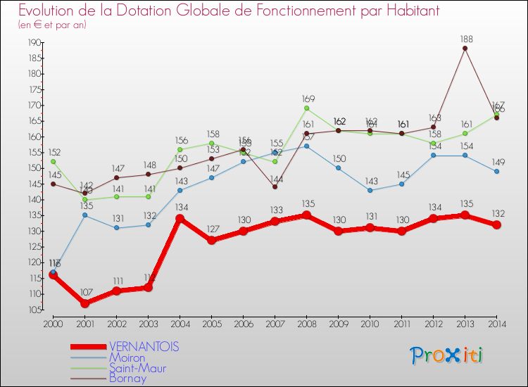 Evolution et montant de la dotation globale de fonctionnement par Habitant pour VERNANTOIS et les communes proches de 2000 à 2014. Comparaison des dotations globales de fonctionnement par habitant pour VERNANTOIS et les communes voisines de 2000 à 2014.