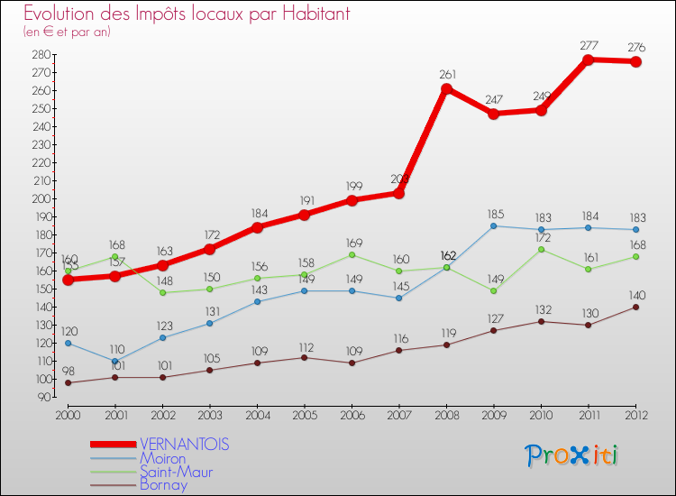 Evolution et montant des impôts locaux par Habitant pour VERNANTOIS et les communes proches Comparaison des impôts locaux par habitant pour VERNANTOIS et les communes voisines