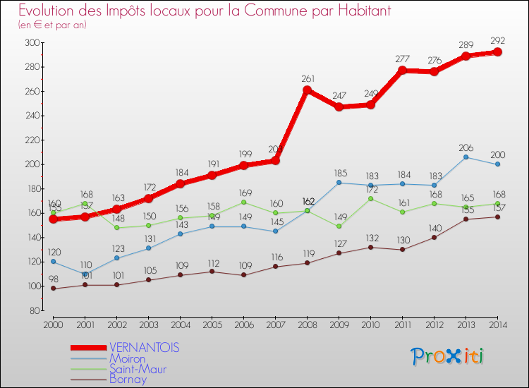 Comparaison des impôts locaux par habitant pour VERNANTOIS et les communes voisines de 2000 à 2014
