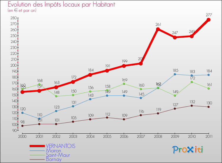 Evolution et montant des impôts locaux par Habitant pour VERNANTOIS et les communes proches Comparaison des impôts locaux par habitant pour VERNANTOIS et les communes voisines