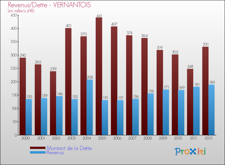 Evolution comparée de la dette et des revenus pour la commune de VERNANTOIS de 2000 à 2012 Comparaison de la dette et des revenus pour VERNANTOIS de 2000 à 2012