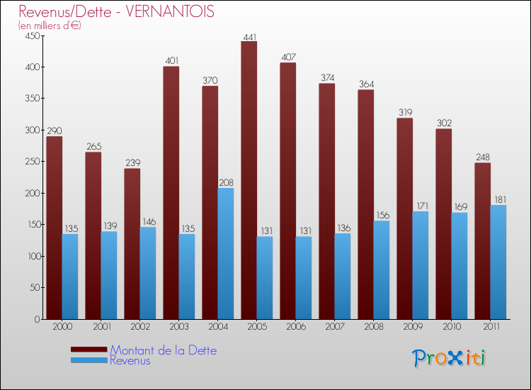 Evolution comparée de la dette et des revenus pour la commune de VERNANTOIS de 2000 à 2011 Comparaison de la dette et des revenus pour VERNANTOIS de 2000 à 2011