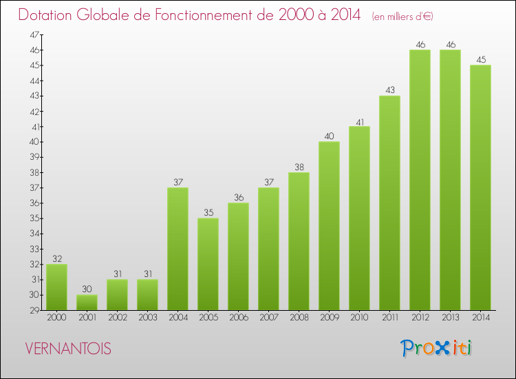 Evolution du montant de la Dotation Globale de Fonctionnement pour la commune de VERNANTOIS de 2000 à 2014 Evolution du montant de la Dotation Globale de Fonctionnement pour VERNANTOIS de 2000 à 2014