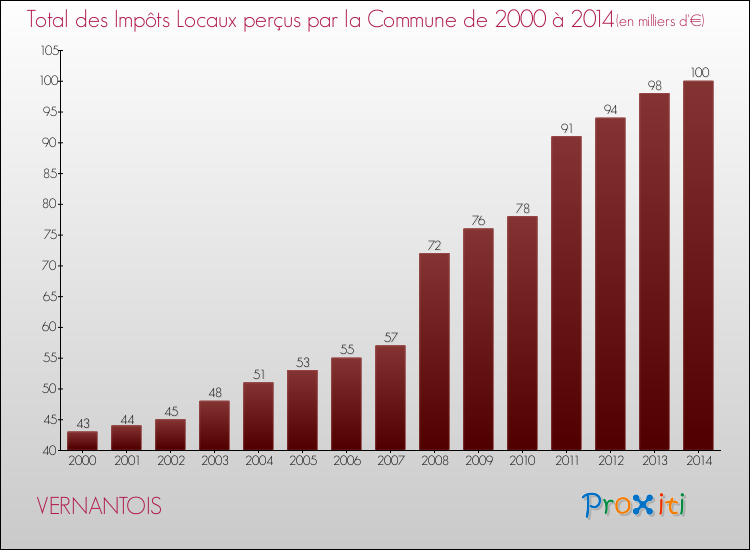 Evolution des Impôts Locaux pour VERNANTOIS de 2000 à 2014