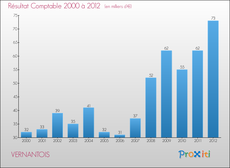 Evolution du résultat comptable pour la commune de VERNANTOIS de 2000 à 2012 Evolution du résultat comptable pour VERNANTOIS de 2000 à 2012