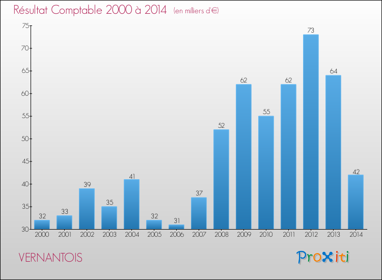 Evolution du résultat comptable pour la commune de VERNANTOIS de 2000 à 2014 Evolution du résultat comptable pour VERNANTOIS de 2000 à 2014