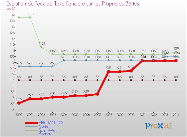 Evolution du taux de la taxe foncière sur le bati pour VERNANTOIS et les communes proches de 2000 à 2014 Comparaison des taux de taxe foncière sur le bati pour VERNANTOIS et les communes voisines de 2000 à 2014