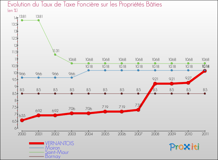 Evolution du taux de la taxe foncière sur le bati pour VERNANTOIS et les communes proches Comparaison des taux de taxe foncière sur le bati pour VERNANTOIS et les communes voisines