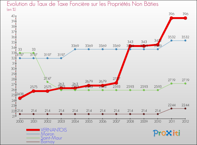 Evolution du taux de la taxe foncière sur les immeubles et terrains non batis pour VERNANTOIS et les communes proches de 2000 à 2012 Comparaison des taux de la taxe foncière sur les immeubles et terrains non batis pour VERNANTOIS et les communes voisines de 2000 à 2012