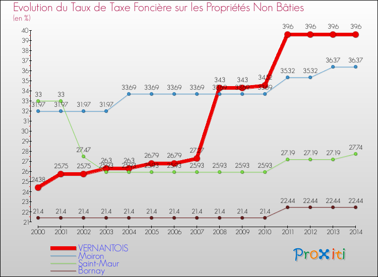 Evolution du taux de la taxe foncière sur les immeubles et terrains non batis pour VERNANTOIS et les communes proches de 2000 à 2014 Comparaison des taux de la taxe foncière sur les immeubles et terrains non batis pour VERNANTOIS et les communes voisines de 2000 à 2014