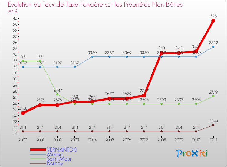 Evolution du taux de la taxe foncière sur les immeubles et terrains non batis pour VERNANTOIS et les communes proches Comparaison des taux de la taxe foncière sur les immeubles et terrains non batis pour VERNANTOIS et les communes voisines