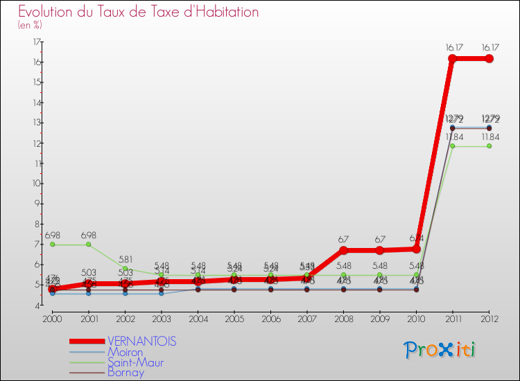 Evolution du taux de la taxe d'habitation pour VERNANTOIS et les communes proches Comparaison des taux de la taxe d'habitation pour VERNANTOIS et les communes voisines