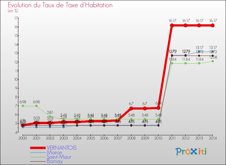 Evolution du taux de la taxe d'habitation pour VERNANTOIS et les communes proches de 2000 à 2014 Comparaison des taux de la taxe d'habitation pour VERNANTOIS et les communes voisines de 2000 à 2014
