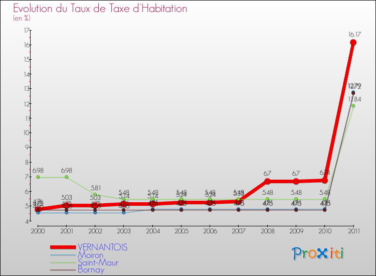 Evolution du taux de la taxe d'habitation pour VERNANTOIS et les communes proches Comparaison des taux de la taxe d'habitation pour VERNANTOIS et les communes voisines