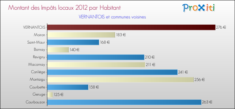 Montant des impôts locaux par Habitant pour VERNANTOIS et les communes proches Comparaison des impôts locaux par habitant pour VERNANTOIS et les communes voisines