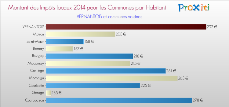 Comparaison des impôts locaux par habitant pour VERNANTOIS et les communes voisines en 2014