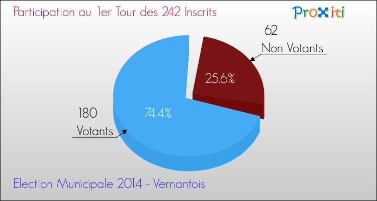 Elections Municipales 2014 - Participation au 1er Tour pour la commune de Vernantois