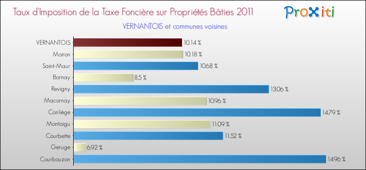 Taux d'imposition de la taxe foncière sur le bati 2011 pour VERNANTOIS et les communes proches Comparaison des taux d'imposition de la taxe foncière sur le bati 2011 pour VERNANTOIS et les communes voisines