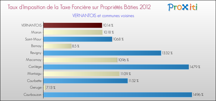 Taux d'imposition de la taxe foncière sur le bati 2012 pour VERNANTOIS et les communes proches Comparaison des taux d'imposition de la taxe foncière sur le bati 2012 pour VERNANTOIS et les communes voisines