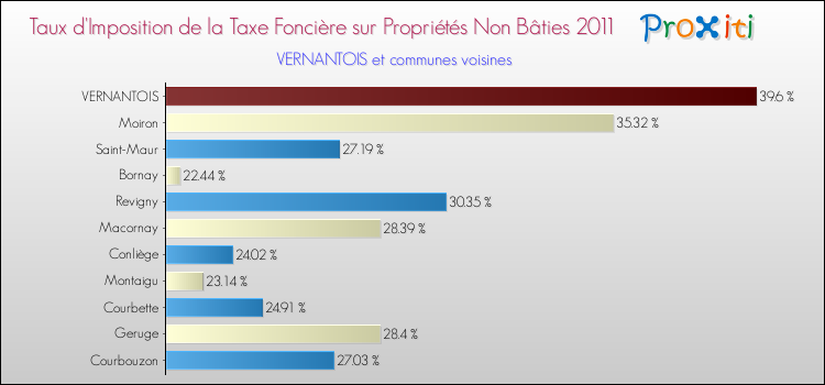 Taux d'imposition de la taxe foncière sur les immeubles et terrains non batis 2011 pour VERNANTOIS et les communes proches Comparaison des taux d'imposition de la taxe foncière sur les immeubles et terrains non batis 2011 pour VERNANTOIS et les communes voisines