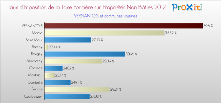 Taux d'imposition de la taxe foncière sur les immeubles et terrains non batis 2012 pour VERNANTOIS et les communes proches Comparaison des taux d'imposition de la taxe foncière sur les immeubles et terrains non batis 2012 pour VERNANTOIS et les communes voisines