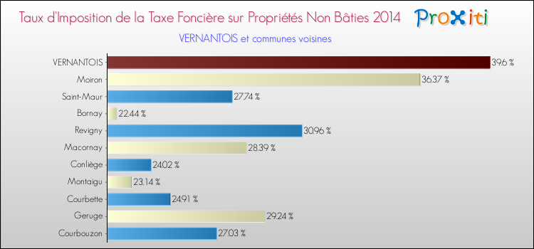 Taux d'imposition de la taxe foncière sur les immeubles et terrains non batis 2014 pour VERNANTOIS et les communes proches Comparaison des taux d'imposition de la taxe foncière sur les immeubles et terrains non batis 2014 pour VERNANTOIS et les communes voisines