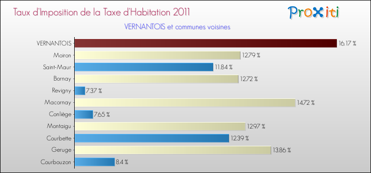 Taux d'imposition de la taxe d'habitation 2011 pour VERNANTOIS et les communes proches Comparaison des taux d'imposition de la taxe d'habitation 2011 pour VERNANTOIS et les communes voisines