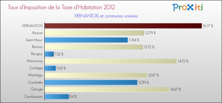 Taux d'imposition de la taxe d'habitation 2012 pour VERNANTOIS et les communes proches Comparaison des taux d'imposition de la taxe d'habitation 2012 pour VERNANTOIS et les communes voisines