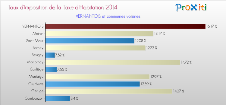 Comparaison des taux d'imposition de la taxe d'habitation 2014 pour VERNANTOIS et les communes voisines