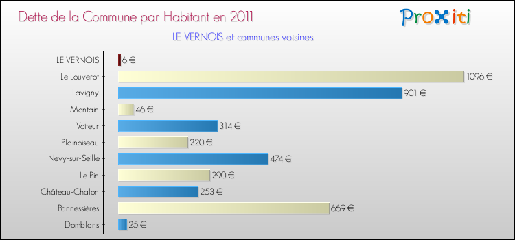 Dette par habitant de la commune en 2011 pour LE VERNOIS et les communes proches Comparaison de la dette par habitant de la commune en 2011 pour LE VERNOIS et les communes voisines
