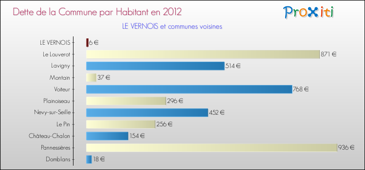 Dette par habitant de la commune en 2012 pour LE VERNOIS et les communes proches Comparaison de la dette par habitant de la commune en 2012 pour LE VERNOIS et les communes voisines
