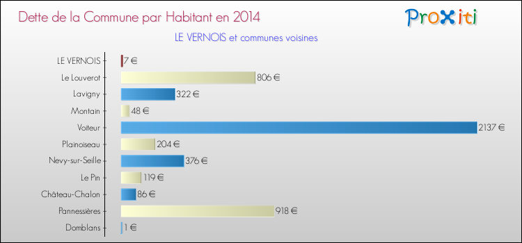Dette par habitant de la commune en 2014 pour LE VERNOIS et les communes proches Comparaison de la dette par habitant de la commune en 2014 pour LE VERNOIS et les communes voisines