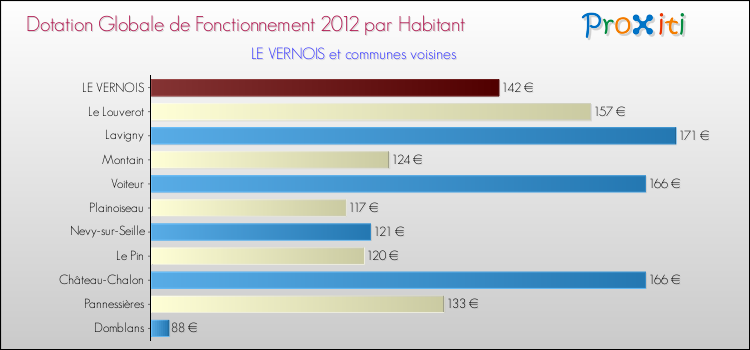 Montant des dotations globales de fonctionnement DGF par Habitant pour LE VERNOIS et les communes proches Comparaison des des dotations globales de fonctionnement DGF par habitant pour LE VERNOIS et les communes voisines