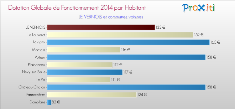 Montant des dotations globales de fonctionnement DGF par Habitant pour LE VERNOIS et les communes proches en 2014. Comparaison des des dotations globales de fonctionnement DGF par habitant pour LE VERNOIS et les communes voisines en 2014.