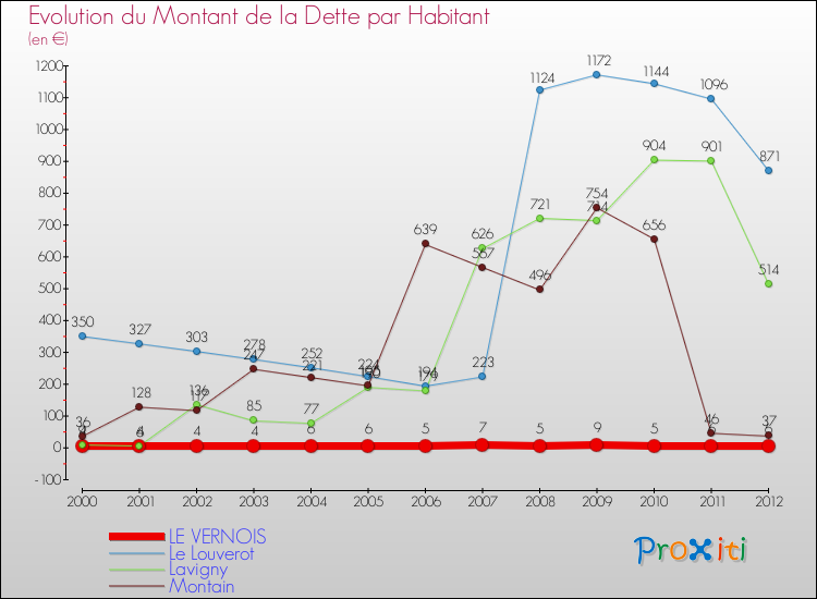 Evolution de la dette par habitant pour la commune de LE VERNOIS et les communes proches de 2000 à 2012 Comparaison de la dette par habitant pour LE VERNOIS et les communes voisines de 2000 à 2012