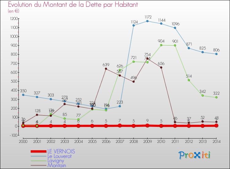 Evolution de la dette par habitant pour la commune de LE VERNOIS et les communes proches de 2000 à 2014 Comparaison de la dette par habitant pour LE VERNOIS et les communes voisines de 2000 à 2014