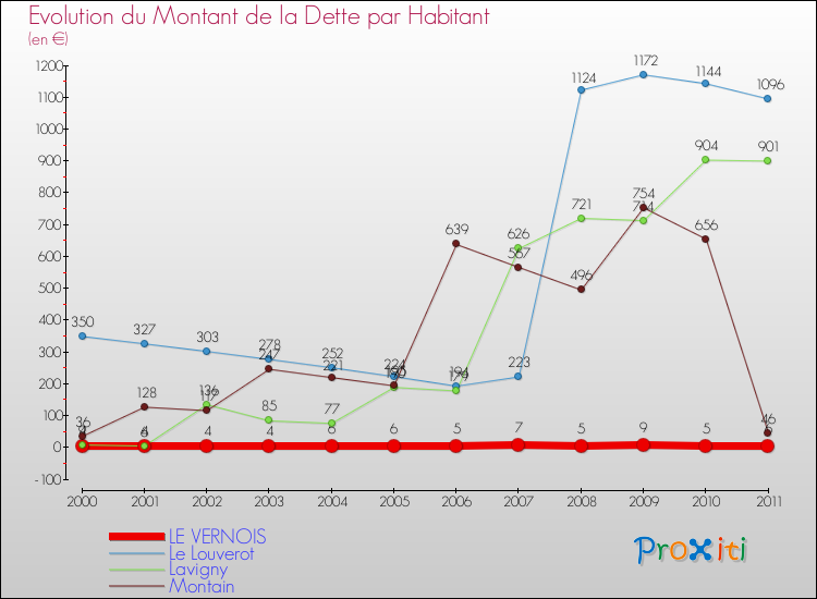 Evolution de la dette par habitant pour la commune de LE VERNOIS et les communes proches Comparaison de la dette par habitant pour LE VERNOIS et les communes voisines
