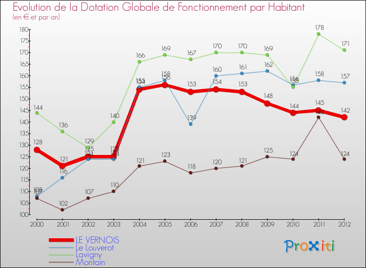 Evolution et montant de la dotation globale de fonctionnement par Habitant pour LE VERNOIS et les communes proches Comparaison des dotations globales de fonctionnement par habitant pour LE VERNOIS et les communes voisines