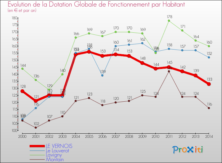 Evolution et montant de la dotation globale de fonctionnement par Habitant pour LE VERNOIS et les communes proches de 2000 à 2014. Comparaison des dotations globales de fonctionnement par habitant pour LE VERNOIS et les communes voisines de 2000 à 2014.